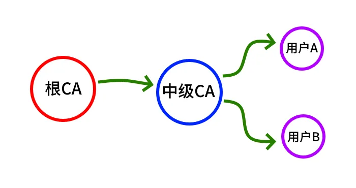 ca cert center access relationship