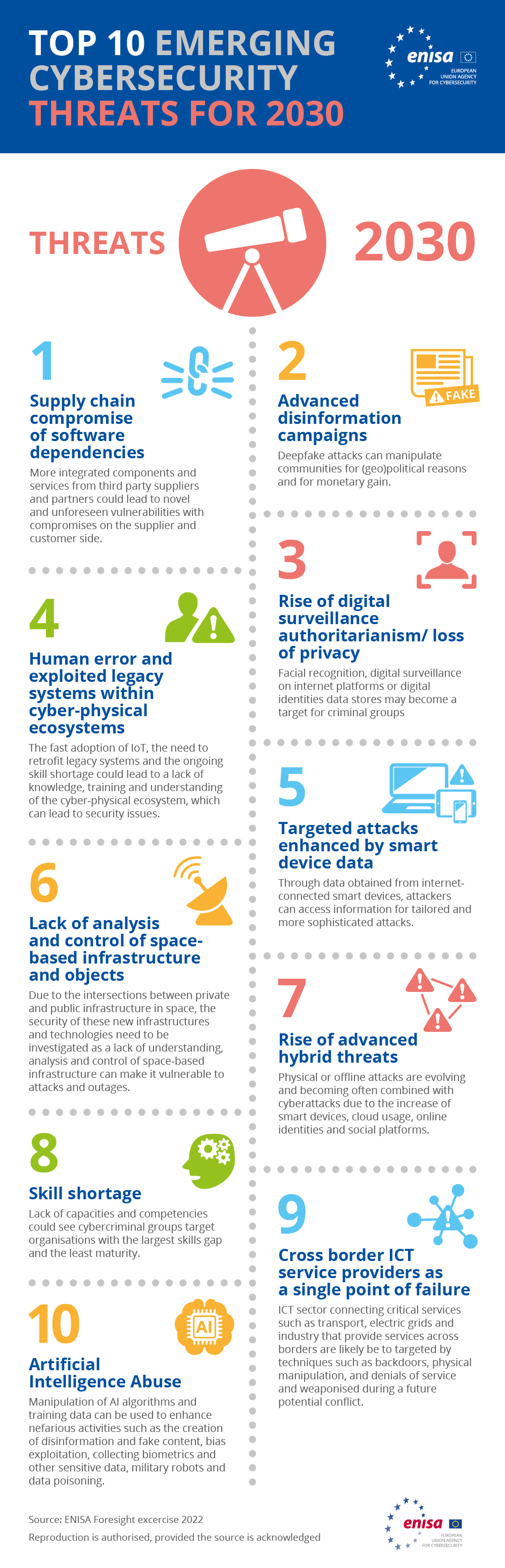 ENISA Top 10 Emerging Cybersecurity Threats For 2030