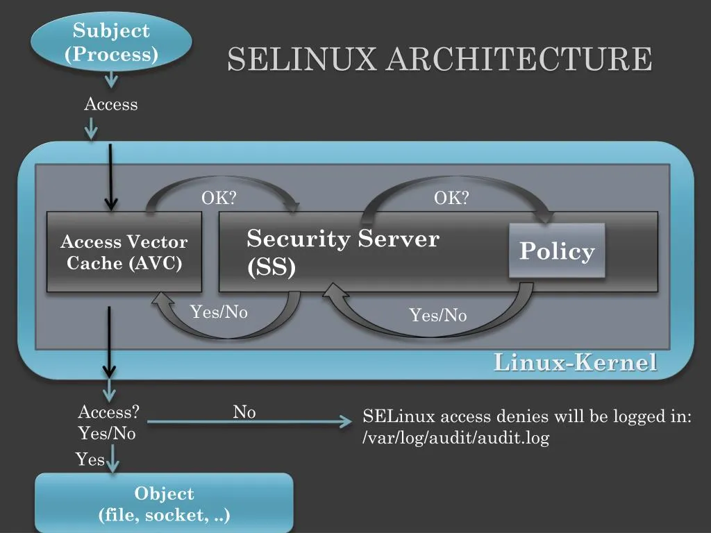selinux architecture