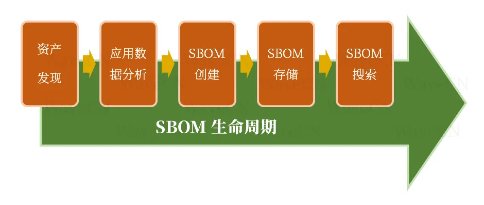 SBOM Life Cycle