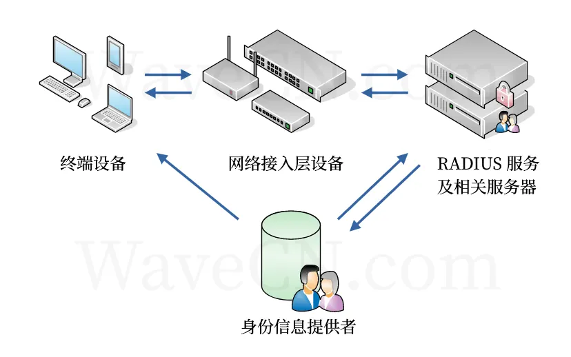 IEEE 802.1X SYSTEM COMPONENTS