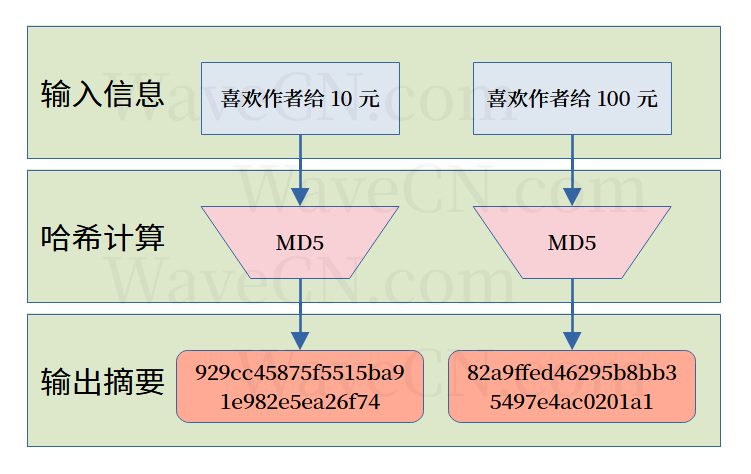 hash output difference