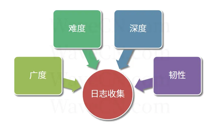 keypoint of log retain