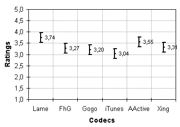 ABX Test Result